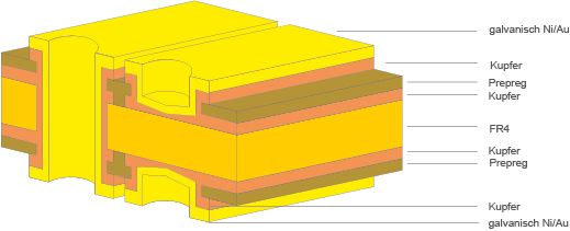 Schleifring Leiterplatten